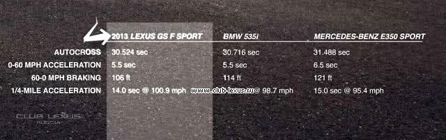 Motor Trend    Lexus GS, BMW 5er  MB E-klasse