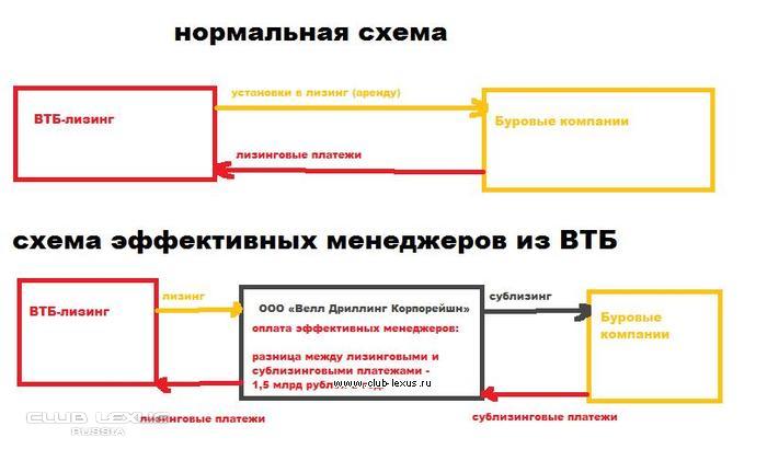 Как пилят в ВТБ Как пилят в ВТБ