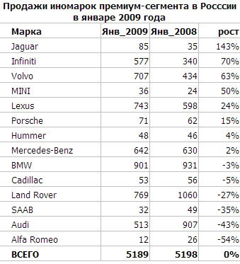 Начало 2009 - продажи Lexus не падают. В отличии от многих. Начало 2009 - продажи Lexus не падают. В отличии от многих.