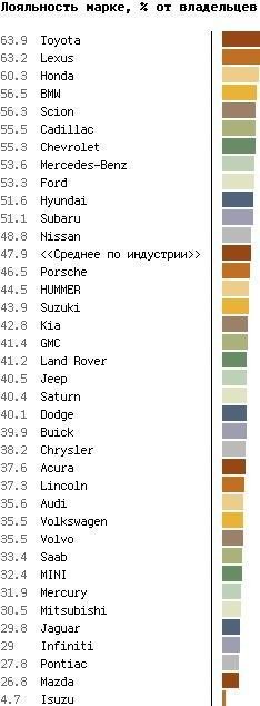 Toyota и Lexus лидеры в рейтинге лояльности автовладельцев Toyota и Lexus лидеры в рейтинге лояльности автовладельцев