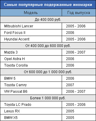 Lexus RX - самый востребованный б/у дороже 1 млн. рублей Lexus RX - самый востребованный б/у дороже 1 млн. рублей