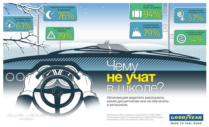 Инфографика: Чему не учат в автошколе? Инфографика: Чему не учат в автошколе?