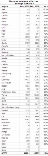 Начало 2009 - продажи Lexus не падают. В отличии от многих. Начало 2009 - продажи Lexus не падают. В отличии от многих.