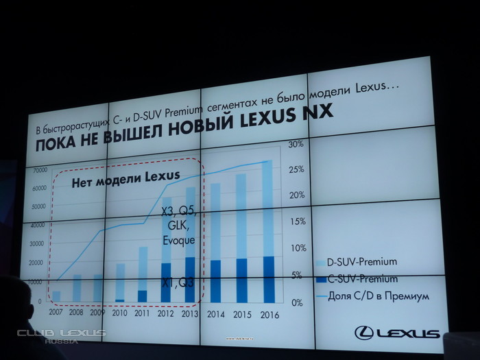 В Москве прошла закрытая презентация Lexus NX В Москве прошла закрытая презентация Lexus NX
