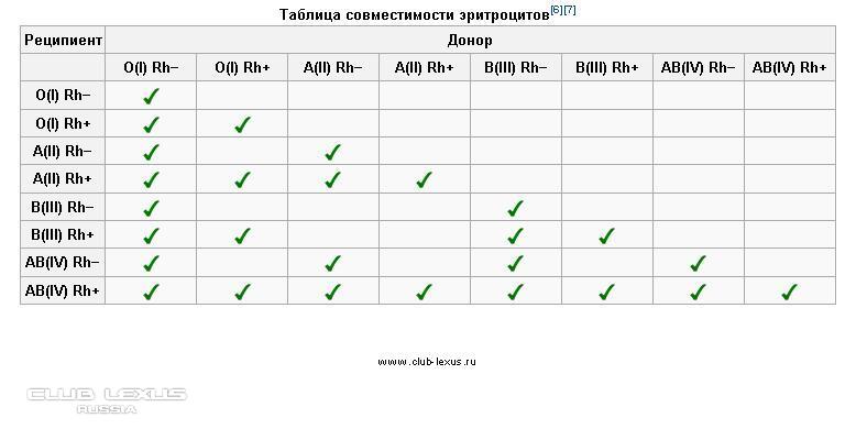 Рассмотрите схему совместимости групп крови как называется явление возникающее при смешивании двух