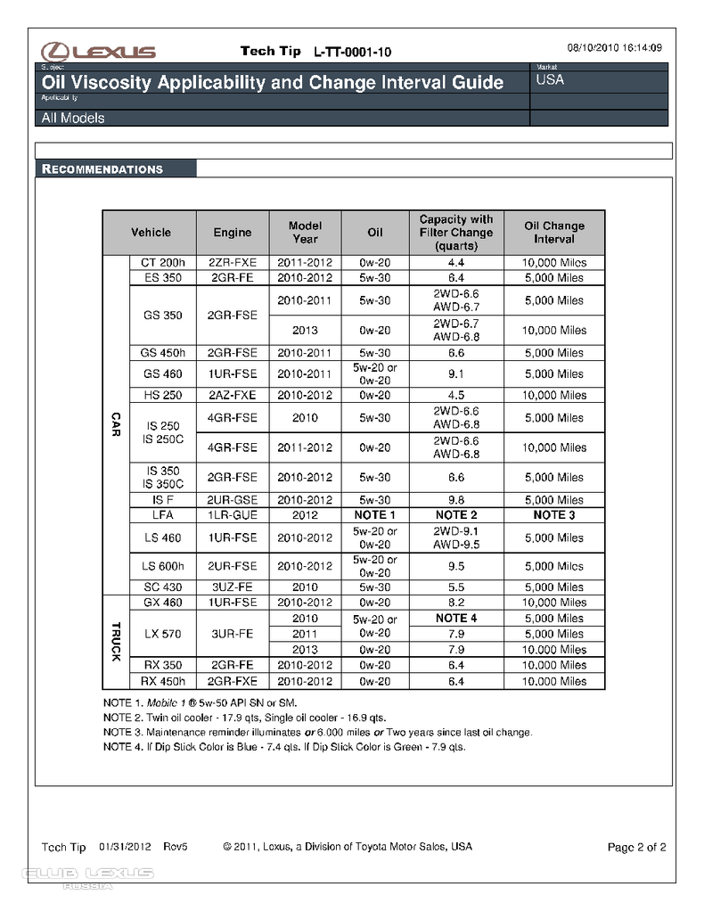  5W-20  GS450h  ?