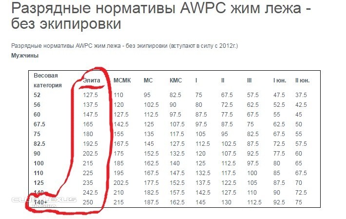 Становая тяга нормативы