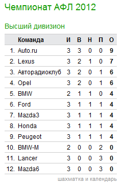 .  2012. 3-  6  14:00 Lexus - Peugeot