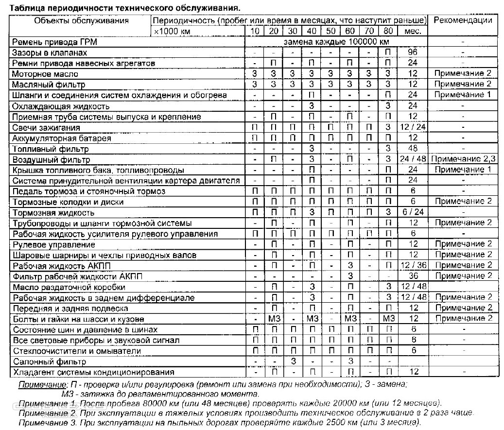 Периодическое техническое. Таблица периодичности технического обслуживания. Карта технического обслуживания Тойота. Периодичность технического обслуживания судовых двигателей. Периодичность технического обслуживания автомобилей таблица.