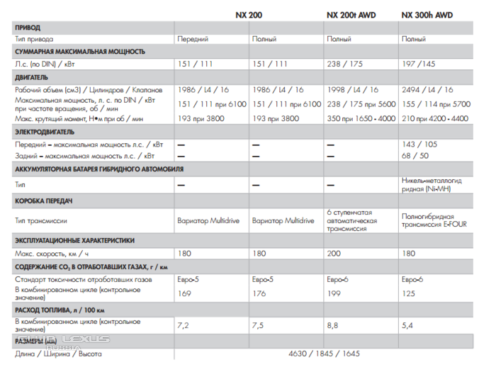 Характеристики 2015. Регламент то Лексус NX 200. Lexus nx300 регламент то. Lexus NX 250 технические характеристики. Lexus rx300 заправочные емкости.