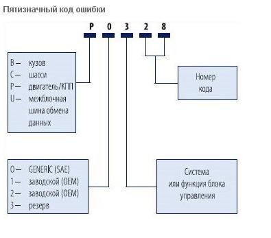 Коды ошибок и расшифровки Lexus. Общая ...