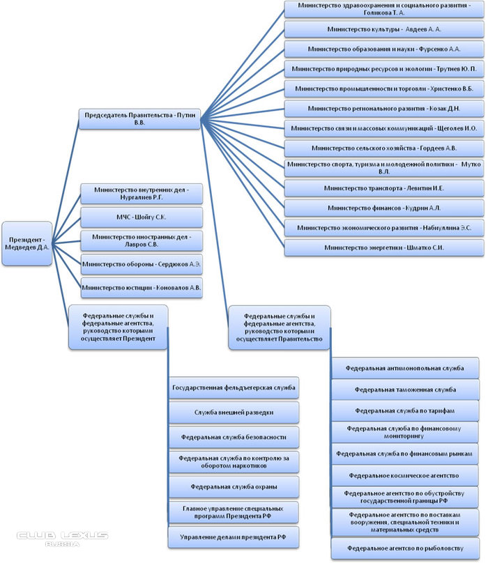 Структура министерств и ведомств рф схема