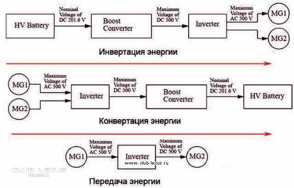 Инвертация. Инвертор гибридного автомобиля схема. Автомобильный инвертор принцип работы. Инвертор гибридного автомобиля составные части. Блок передачи мощности.