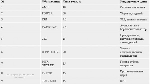 Где в автомобиле тойота харриер 2015 г. находится предохранитель прикуривателя.