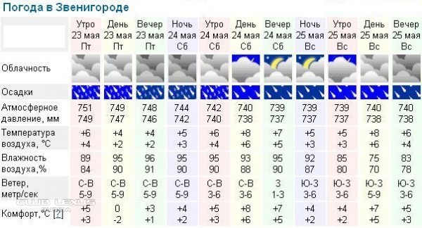 Погода в звенигороде на неделю