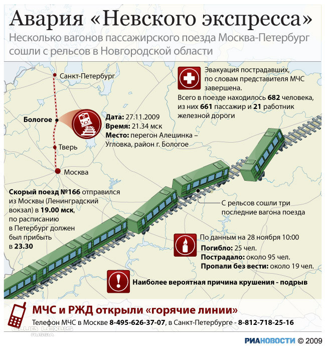 Почему экспресс. 27 Ноября 2009 года теракт Невский экспресс. Невский экспресс катастрофа 2009 схема. 27 Ноября 2009 года крушение «Невского экспресса». Невский экспресс схема авария.