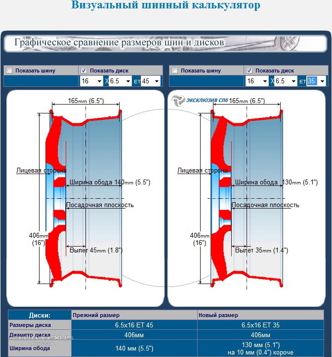 Отрицательный и положительный вылет диска ет. Вылет колеса ет45 и ет 50. Изменяем вылет диска. Диски уаз р16 вылет +15. Изменяем вылет диска.