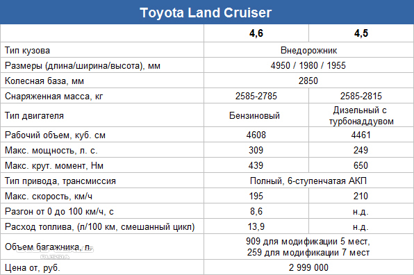 Прадо 120 дизель расход топлива. Технические характеристики характеристика Land Cruiser 200. Заправочные емкости Тойота ленд Крузер 200. Land Cruiser 200 параметры двигателя. Технические параметры двигателя ленд Крузер 200 дизель.