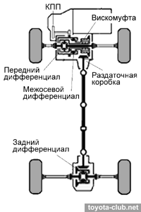 Как работает полный привод на лексус рх 330