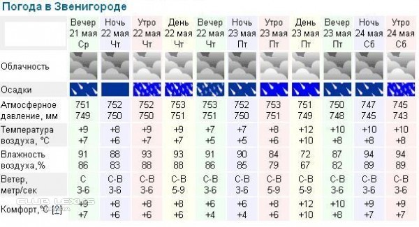 Погода в звенигороде на неделю