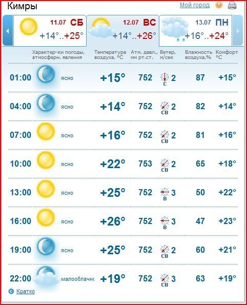 Погода в кимрах на неделю. Погода в Кимрах. Прогноз погоды Кимры. Погода в Кимрах на 2 недели.