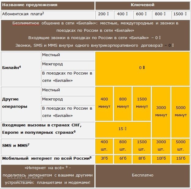 Тариф билайн без абонентской платы 2024