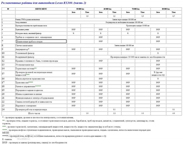 Регламент то лексус rx 200t