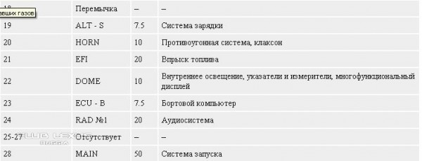 Схема предохранителей Lexus RX 300 (1999–2003)